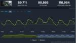 《三角洲行动》全球公测 Steam在线峰值超10万